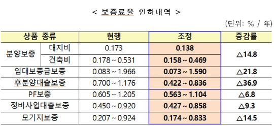 HUG의 보증상품 보증료율 인하 주요 내용<HUG 제공>